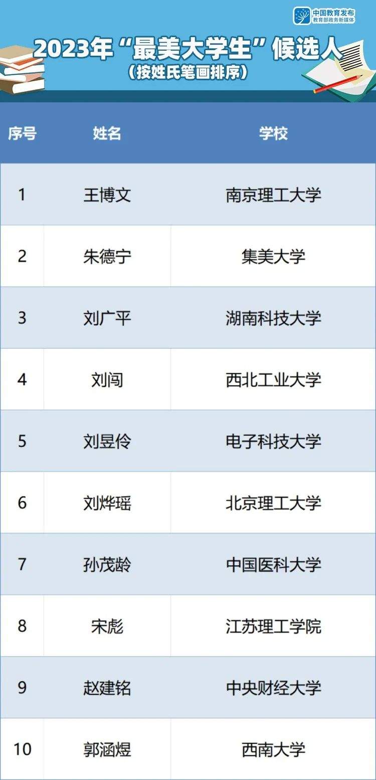 公示来了！2023年“最美大学生”10名候选人