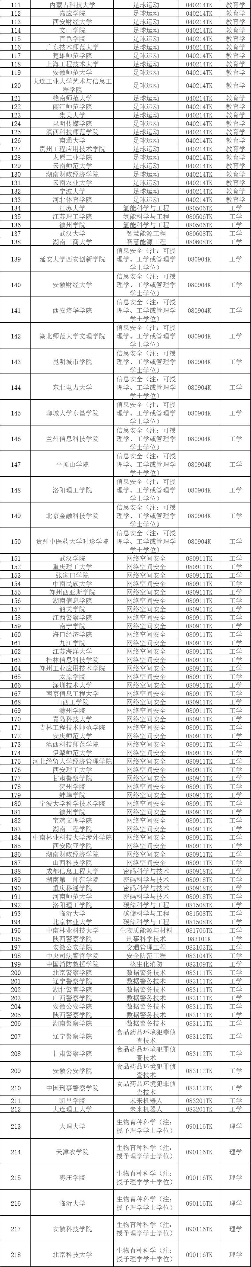 535个！教育部公示2024年度拟新增本科专业