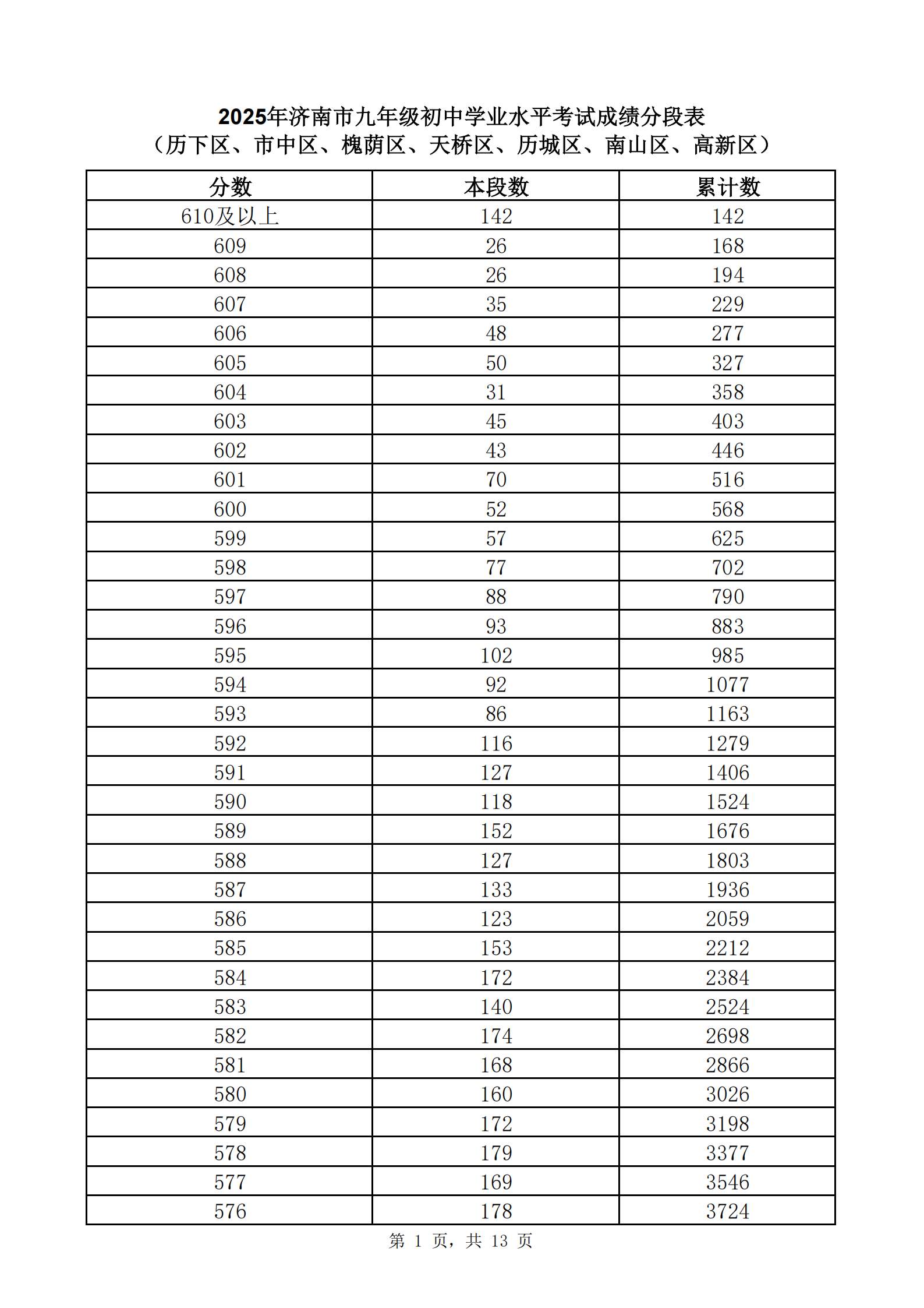 快来查自己的位次！2025年济南中考一分一段表公布
