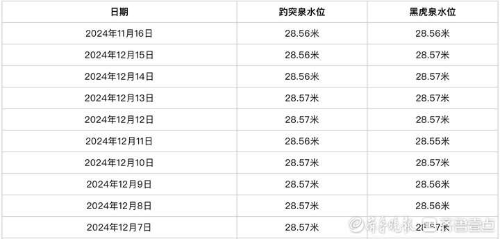 济南趵突泉水位入冬后缓跌，“趵突腾空”胜景仍“在线”