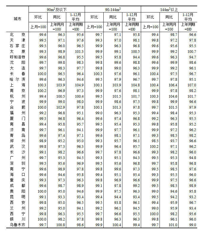 2025年12月份70个大中城市商品住宅销售价格变动情况