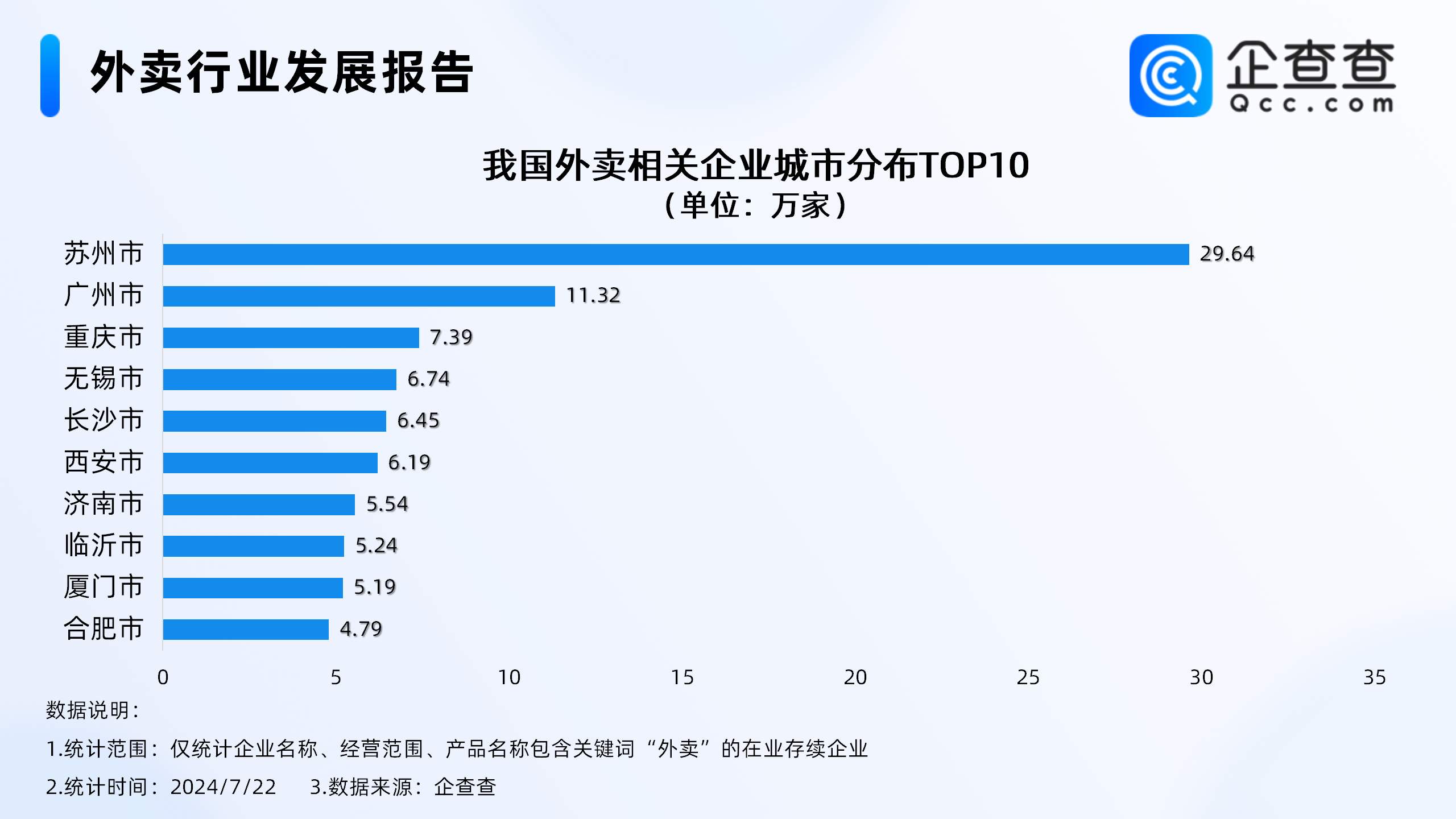 配送行业或迎巨变！济南外卖相关企业5.54万家，数量跻身前十