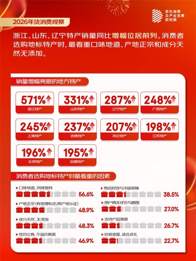 年轻人选购哪些年货递回老家？京东消费观察看95后异地年货订单趋势：智能眼镜、智能机器人、智能公仔等产品增超6倍