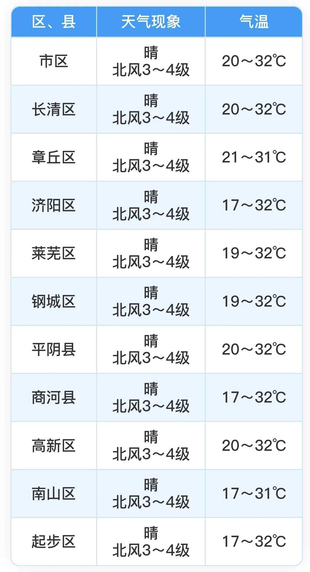 周末济南阳光在线，下周二冷空气来袭