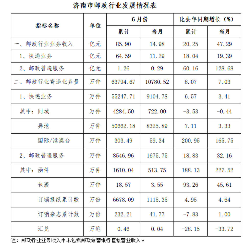 上半年济南市快递业务收入完成64.59亿元，同比增长18.04%