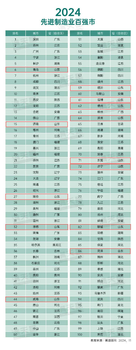 2024先进制造业百强市发布，济南上榜第15位