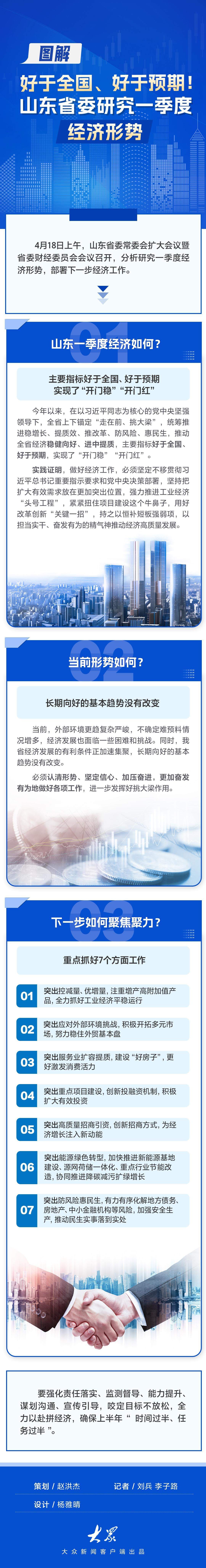 图解｜好于全国、好于预期！山东省委研究一季度经济形势