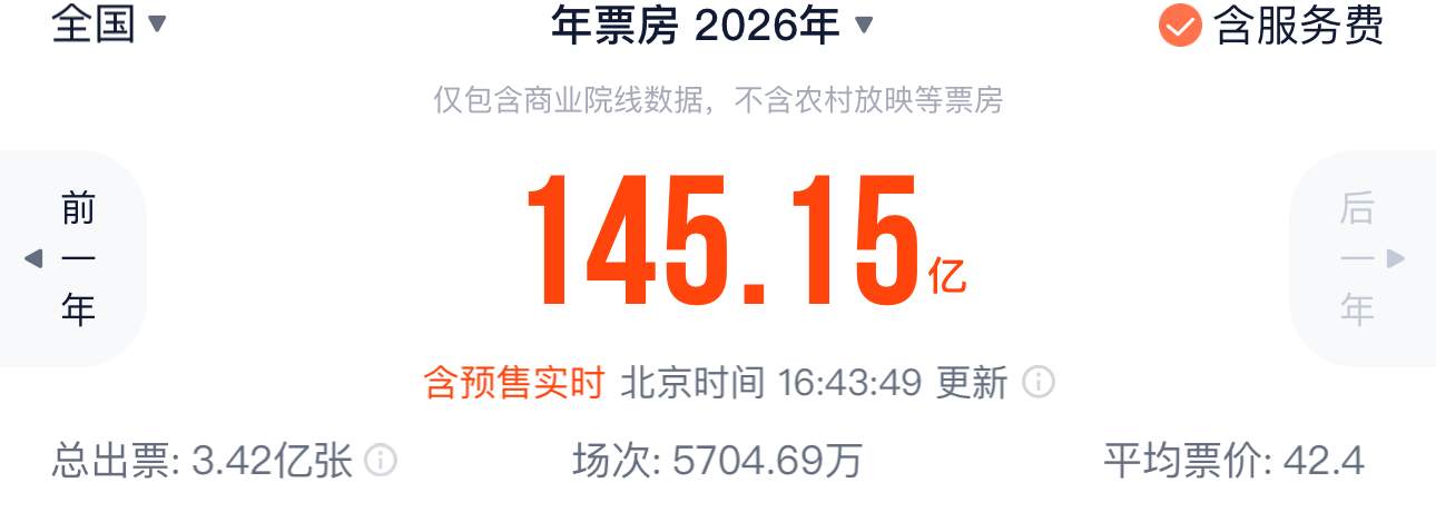 2026电影总票房已超145亿元！五月佳片精彩连连