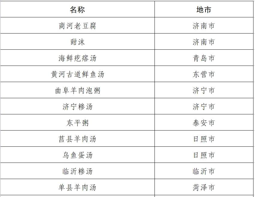 山东公示百种非遗美食推荐名单 超意兴把子肉等入围