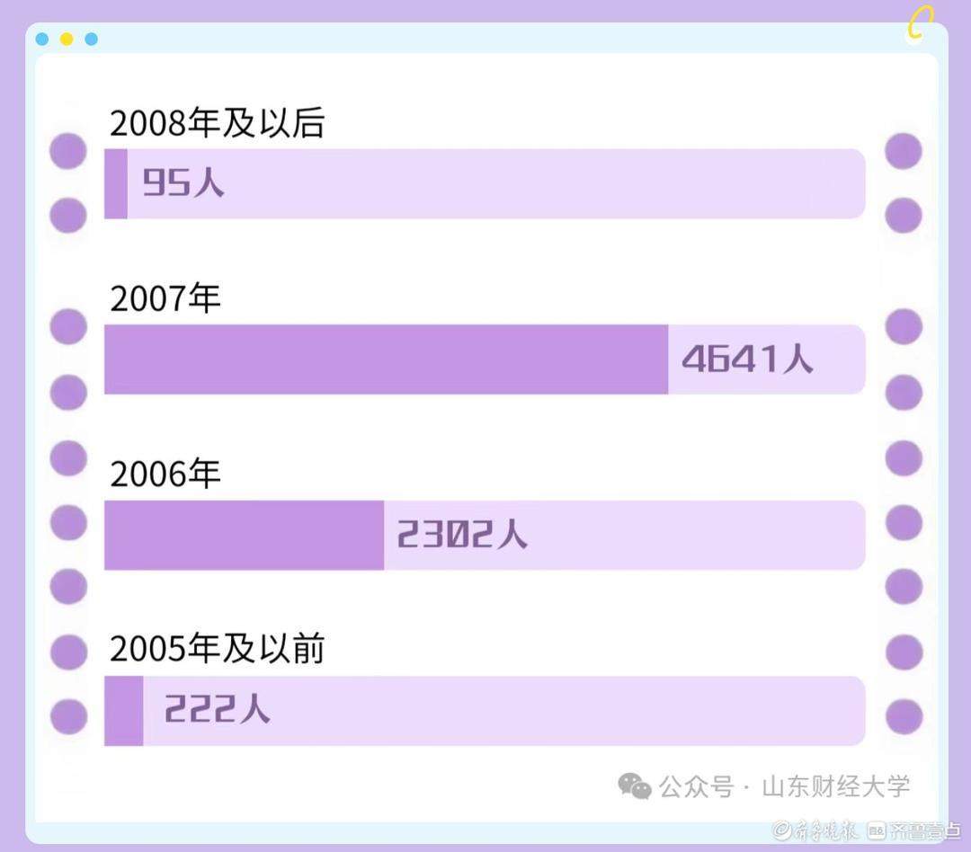 2007年出生萌新成“主力军”！山东高校进入“迎新季”