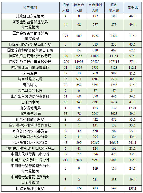 1480:1！2025年度国考涉鲁职位报名总数超17万，最热职位“槐荫造”