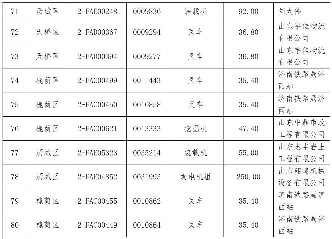 济南首批182台非道路移动机械注销