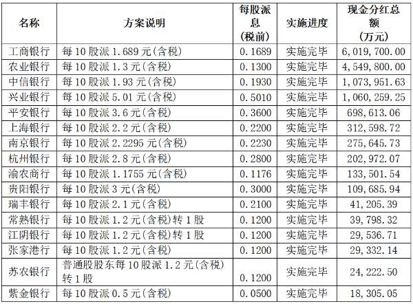 金融价值观｜A股年度分红集中落地 派现合计超7000亿元