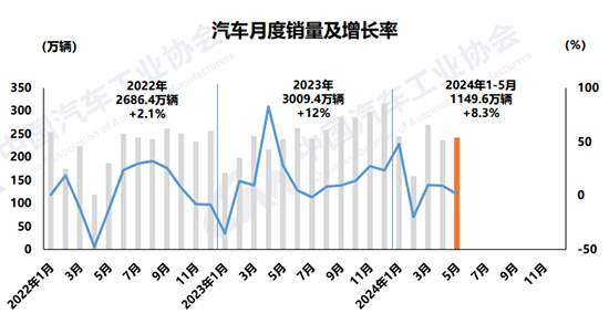 5月汽车销量超240万辆,新能源车占近四成