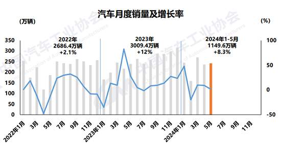 5月汽车销量超240万辆，新能源车占近四成