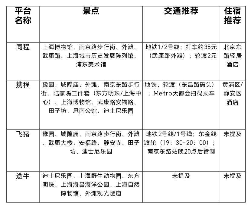 记者实测多家旅游平台AI:谁更懂你的旅行需求?