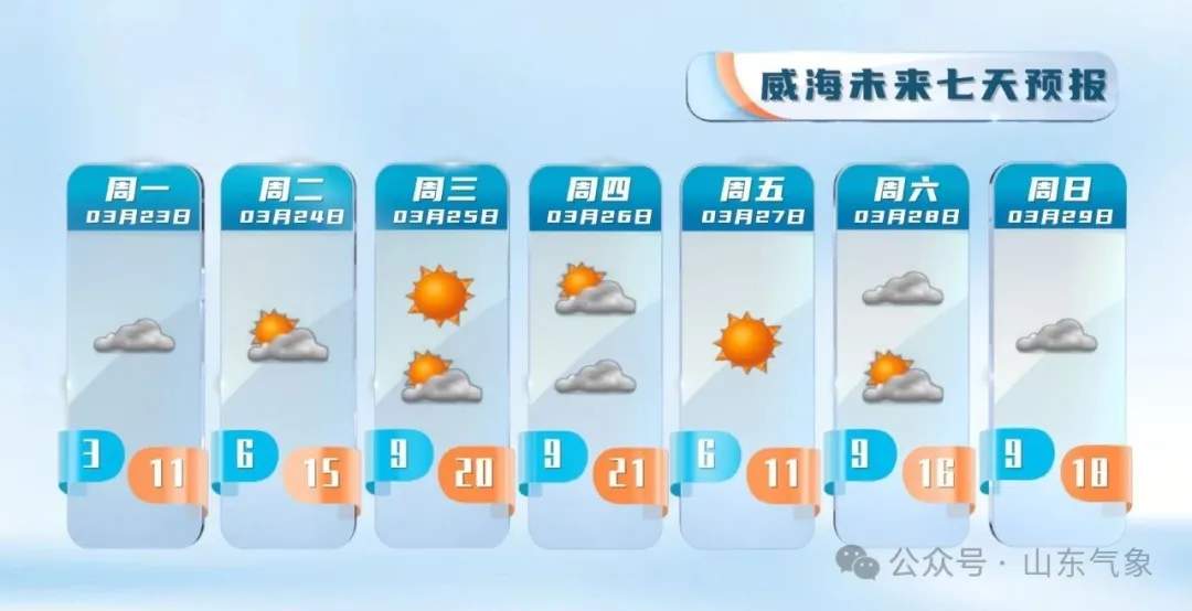 未来一周，山东多地最高气温将达26℃左右