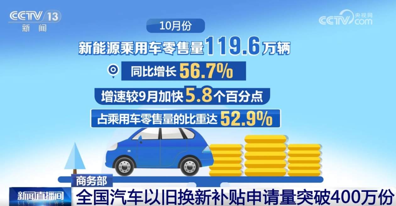 全国汽车“以旧换新”补贴申请量突破400万份 激发市场消费热力足