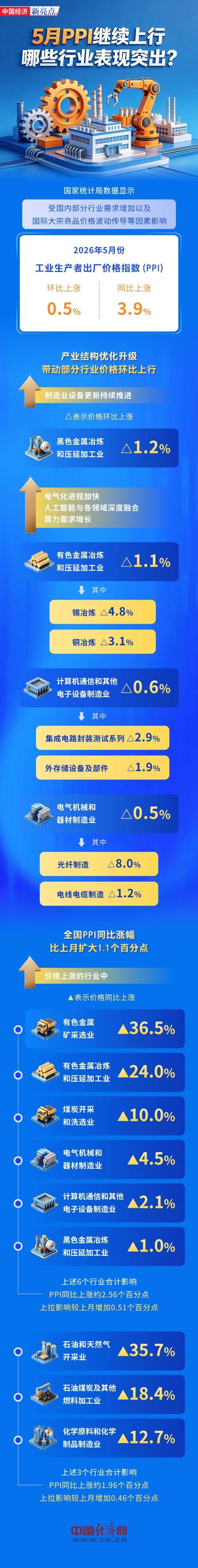 【图解】5月PPI继续上行，哪些行业表现突出？