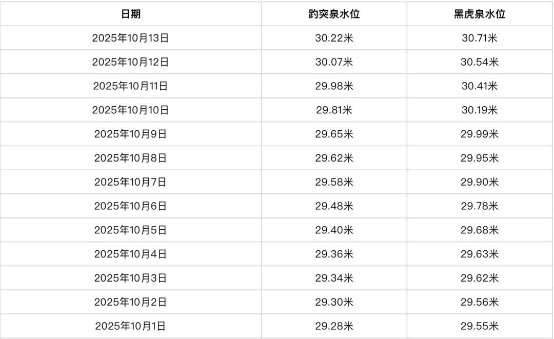 济南趵突泉水位迎来“16连涨”，有望刷新近60年最高水位纪录