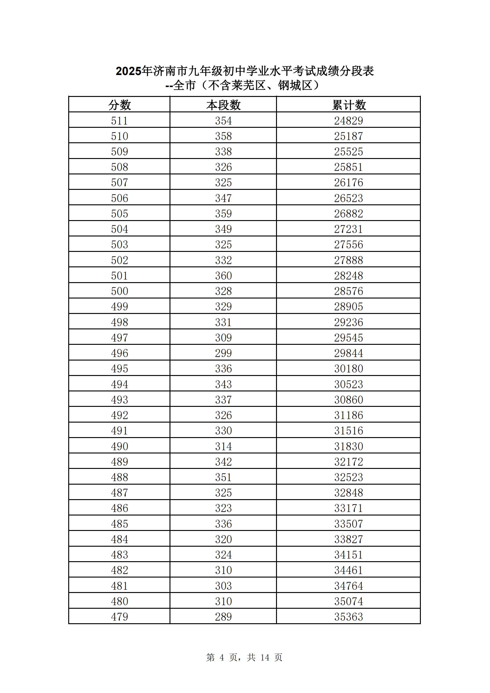 快来查自己的位次！2025年济南中考一分一段表公布