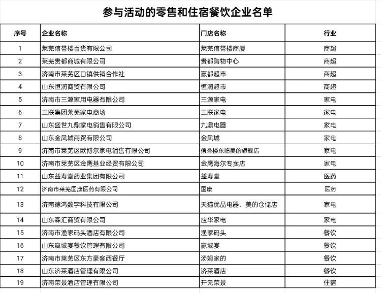 快来抢！济南这个区今日发放消费券