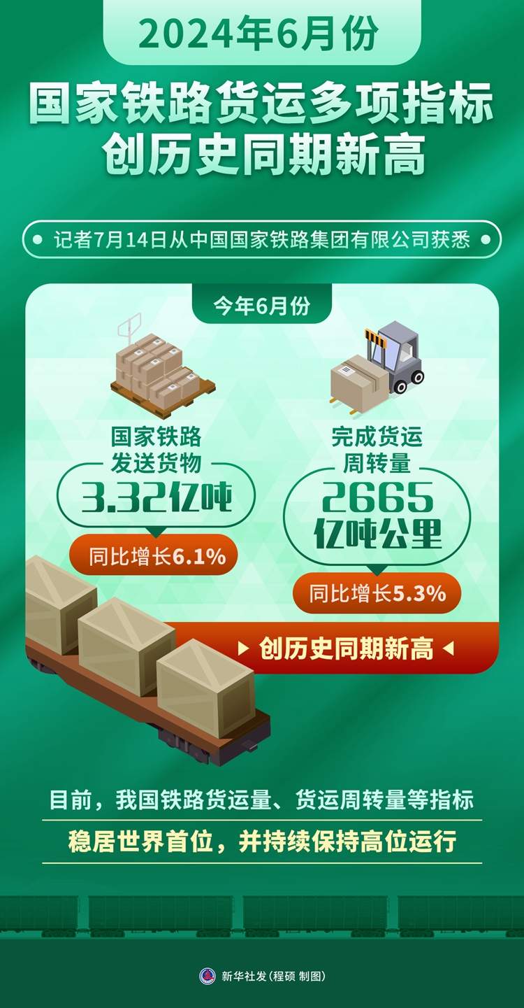 6月份国家铁路货运多项指标创历史同期新高