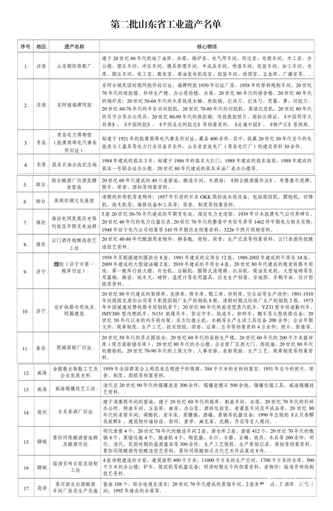 17家入选!第二批山东省工业遗产名单公布 - 山东 - 舜网新闻