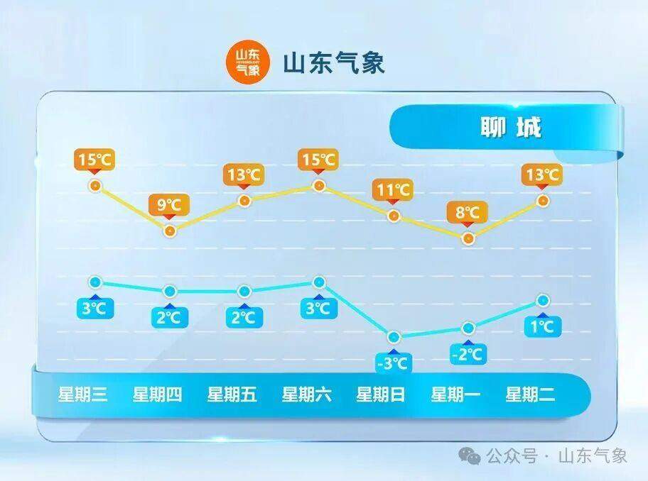 明天会更冷,接下来山东的气温有升有降