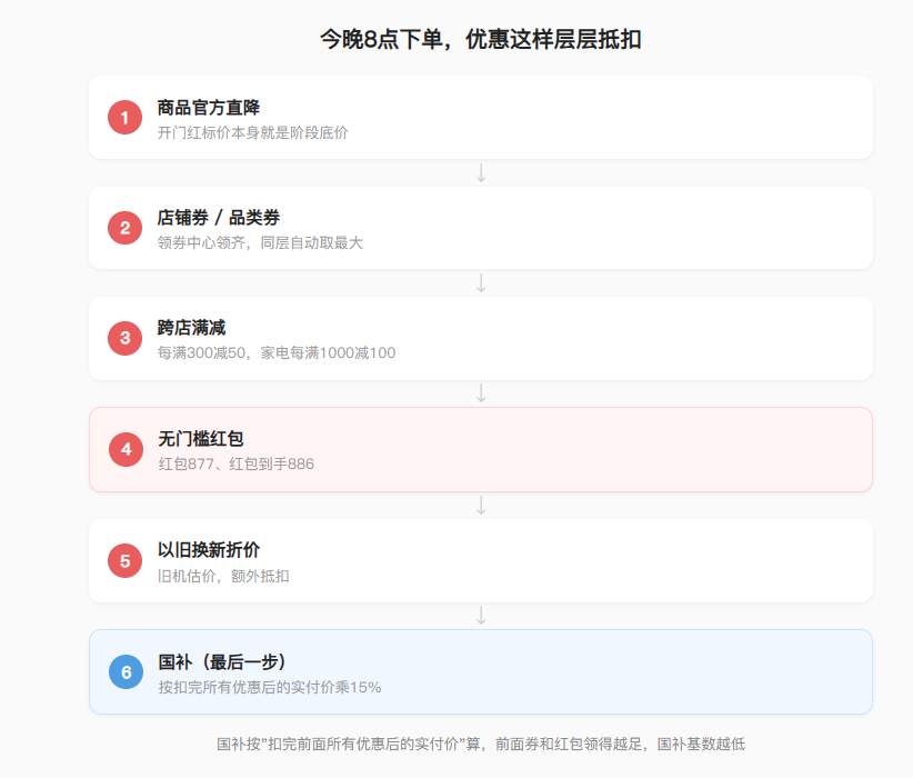 还在等11号蹲低价？今晚8点开门红准时开抢，京东搜红包877、淘宝搜天降红包199搭配国补882抄底攻略！iPhone18、冰箱、电视现货直发，确定不看看？