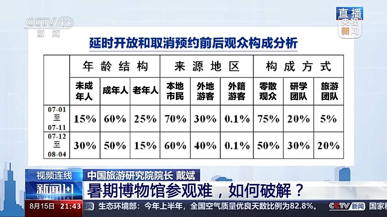 暑期博物馆参观难，如何破解？