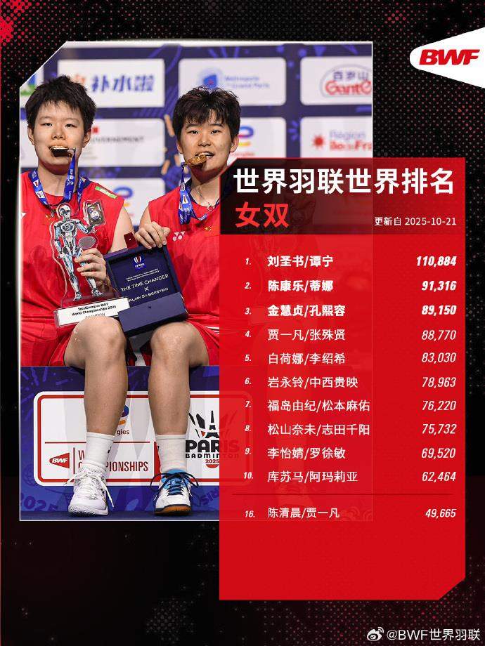 世界羽联最新世界排名揭晓 中国队包揽三项世界第一