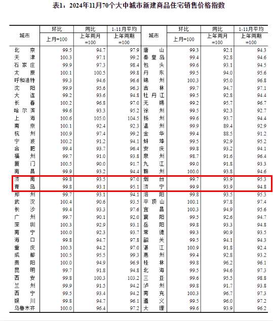 济南最新房价情况公布！