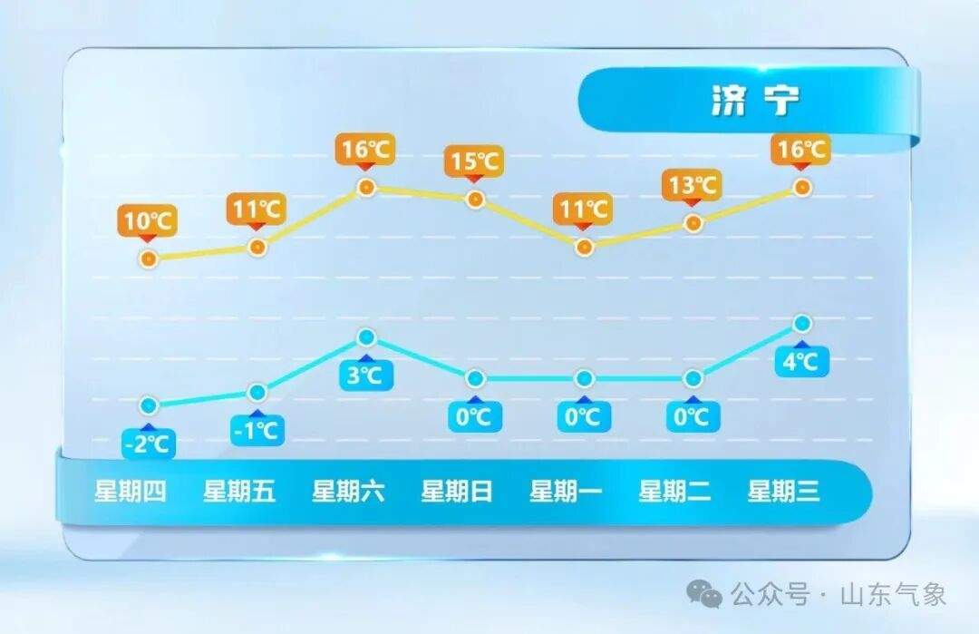 最高温或达17℃！山东未来两天气温持续回升