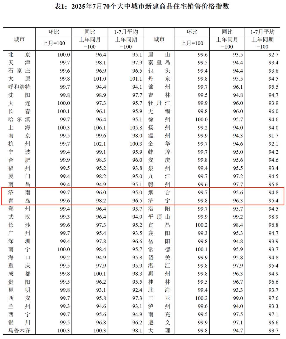 7月房价数据出炉，山东4市新房价格同比降幅收窄
