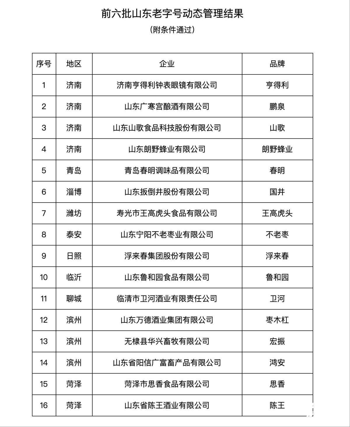 4家被移出！山东公布前六批“山东老字号”动态管理结果