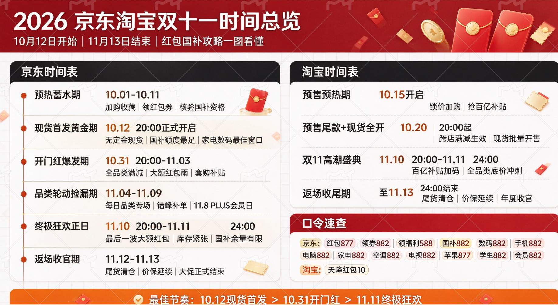2026京东双十一开启时间提前曝光！认准10月12日直接抢现货！恰逢第四批国补来袭 买手机电脑家电可叠国补攻略