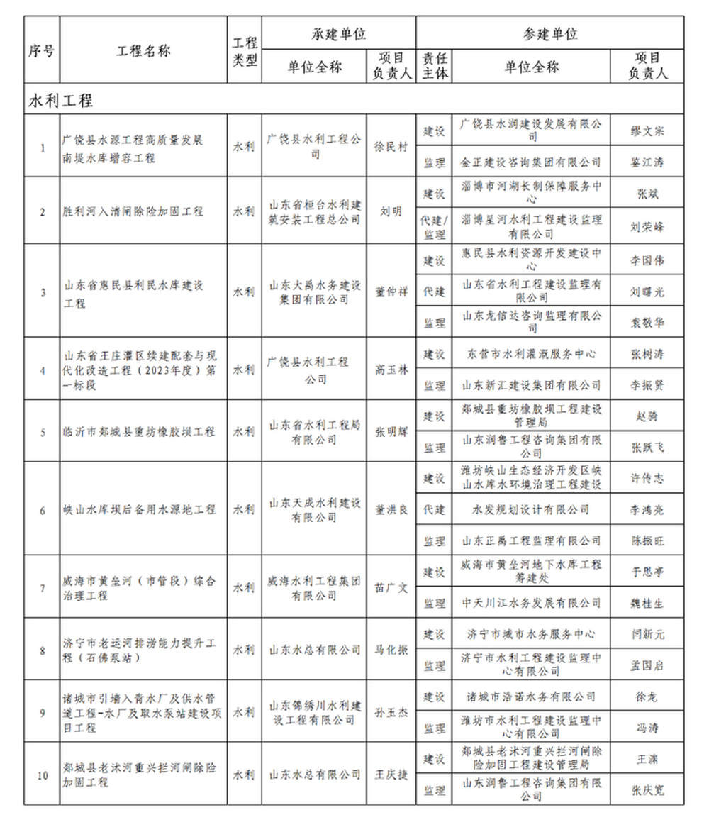 山东10项水利工程通过2024年度山东省建设工程结构质量评价