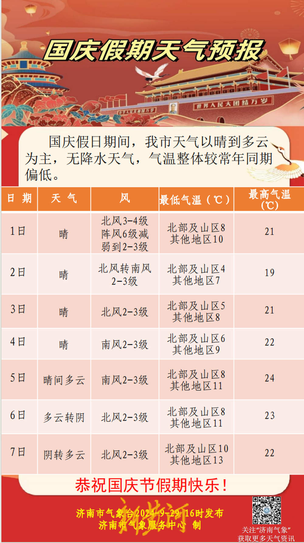 济南国庆假期天气请到多云为主，10月1日至4日气温偏低