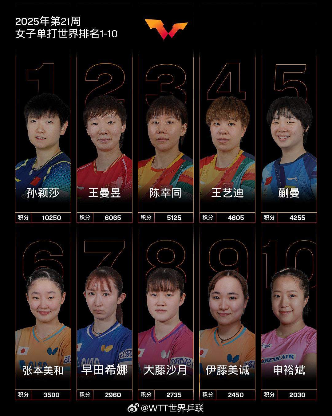 最新世界排名出炉！林诗栋、孙颖莎分别位列男女乒乓球单打第一