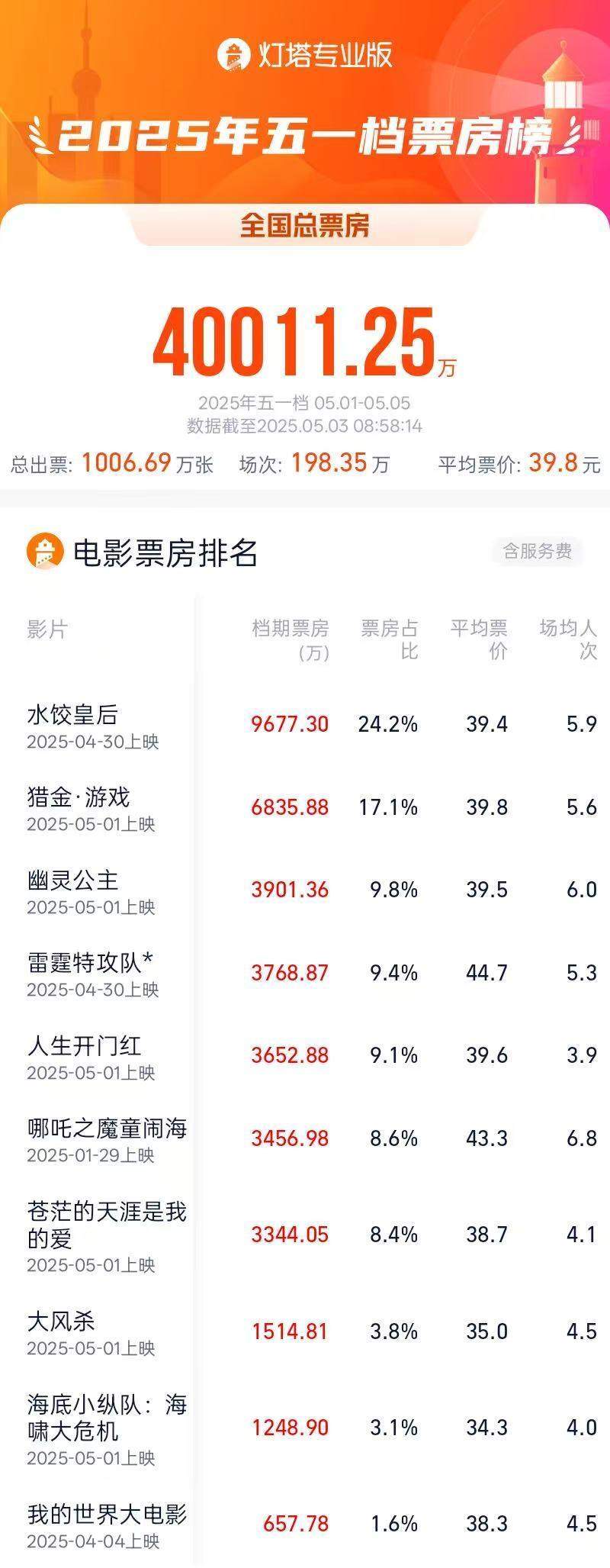 2025年五一档电影票房破4亿