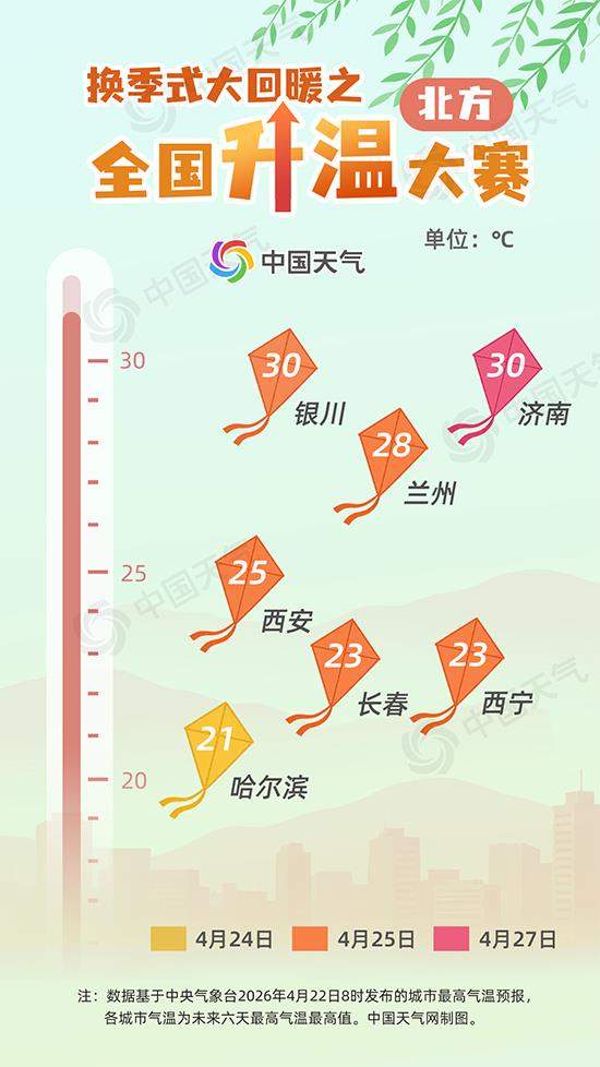 换季式大回暖！多地将冲击30℃ 看看有你那里吗