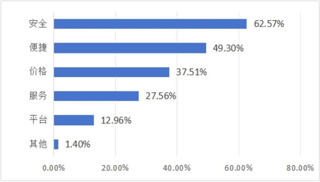 网约车服务满意度报告：超八成消费者因安全和服务质量选择自营平台