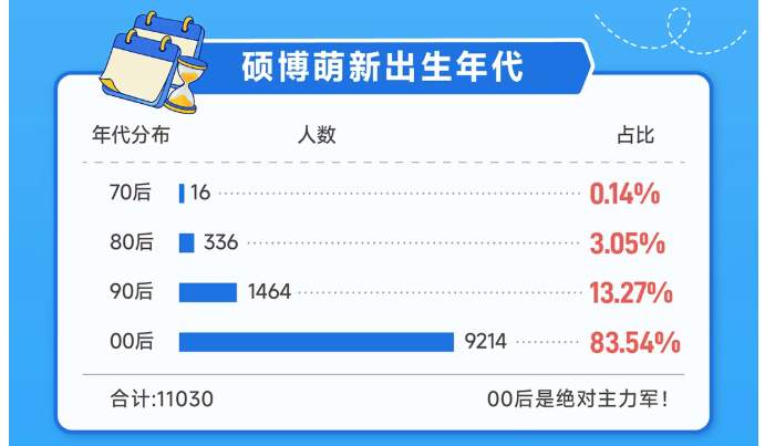 1.1万名！山东大学2026研究生新生人数超过本科