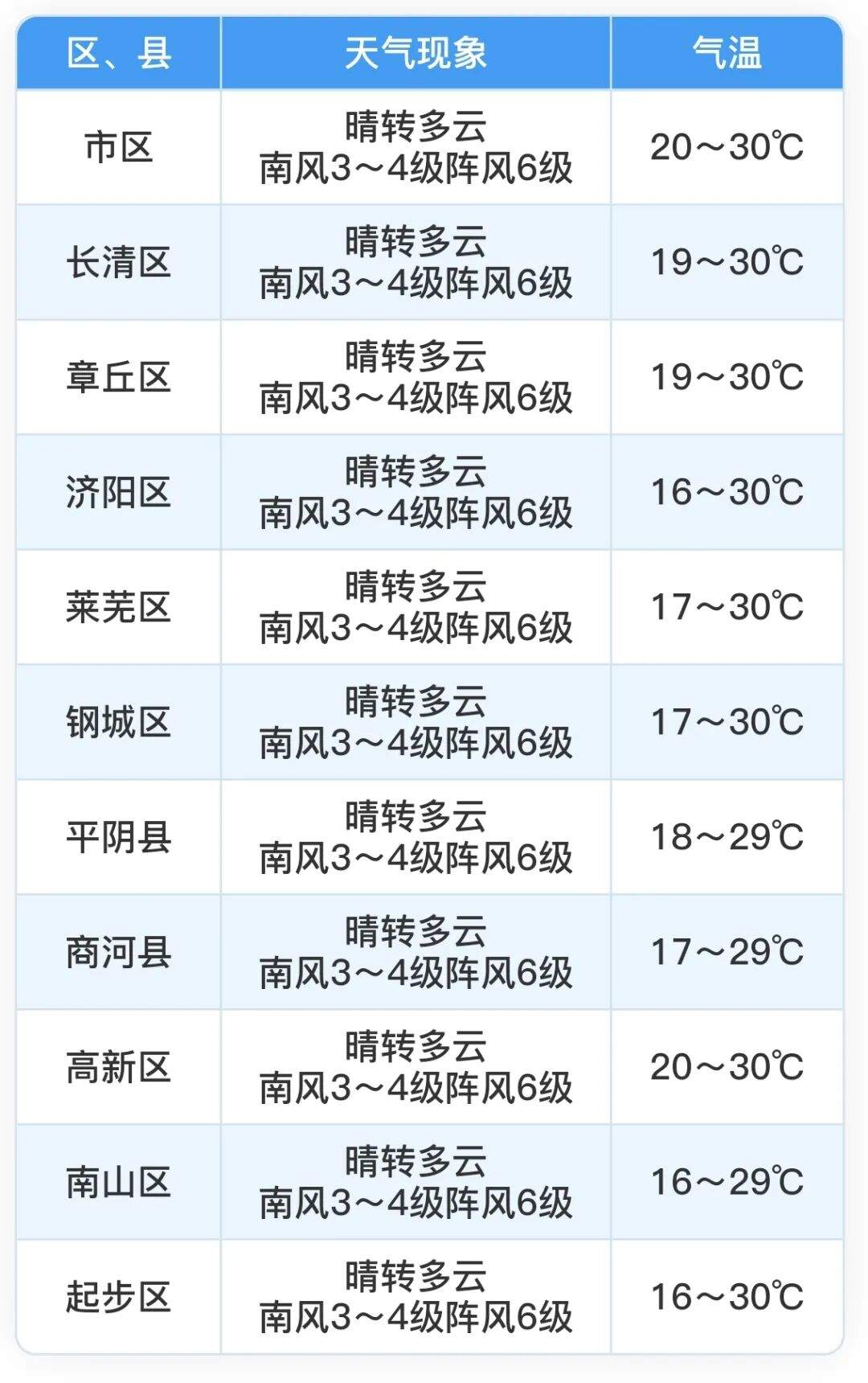 济南雷雨正在路上！关注周日晚上局部大雨