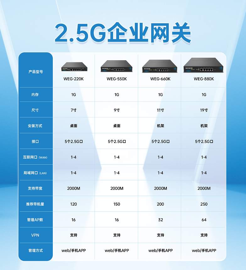维盟全 2.5G 路由，办公网速快如流