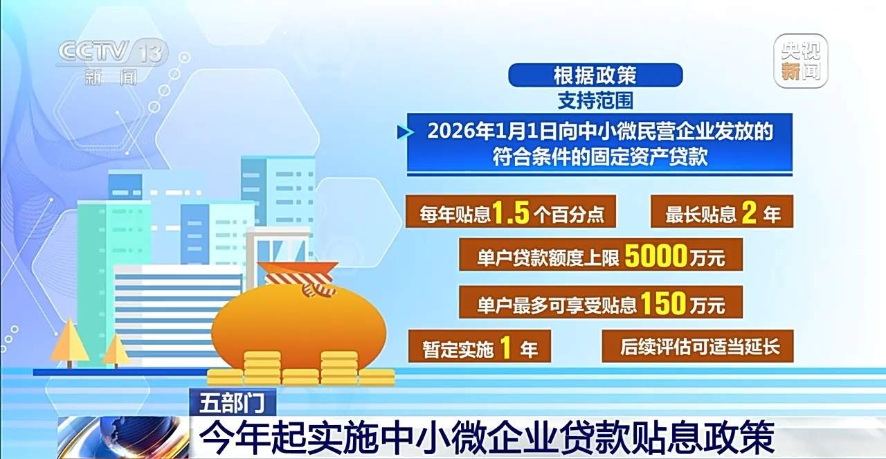 一揽子支持政策缓解中小微企业“融资难融资贵”