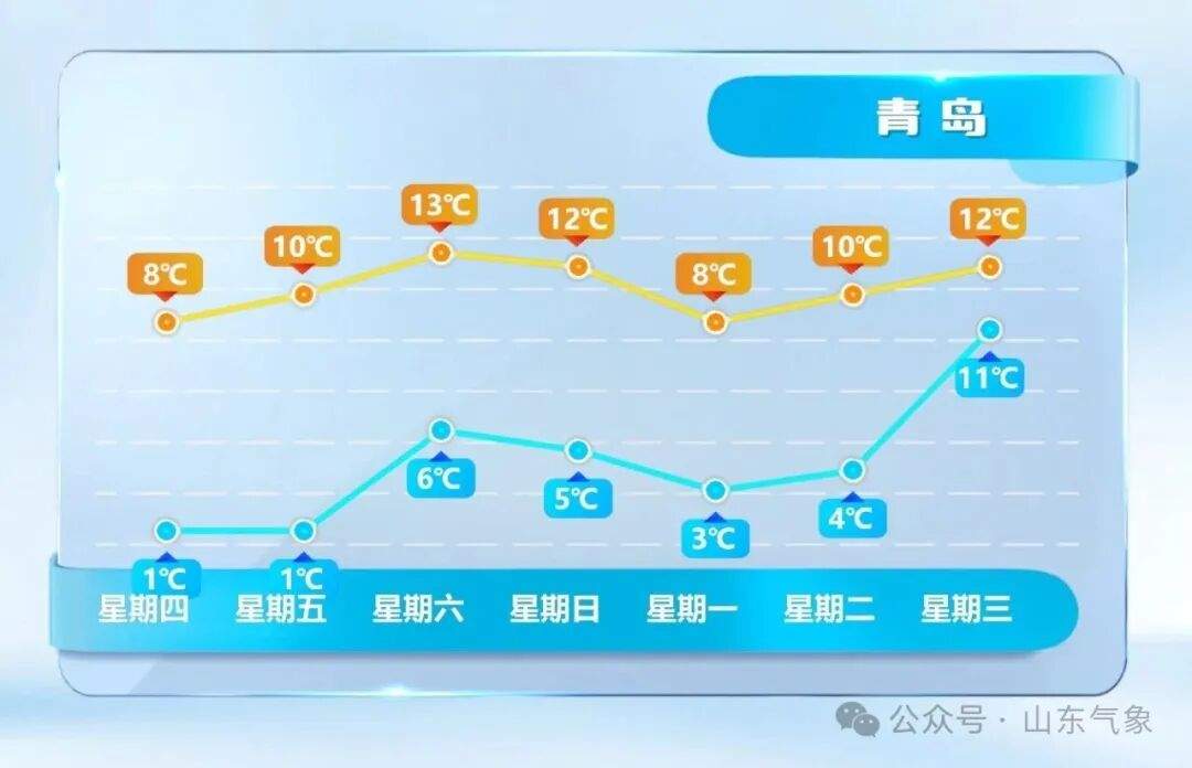 最高温或达17℃！山东未来两天气温持续回升