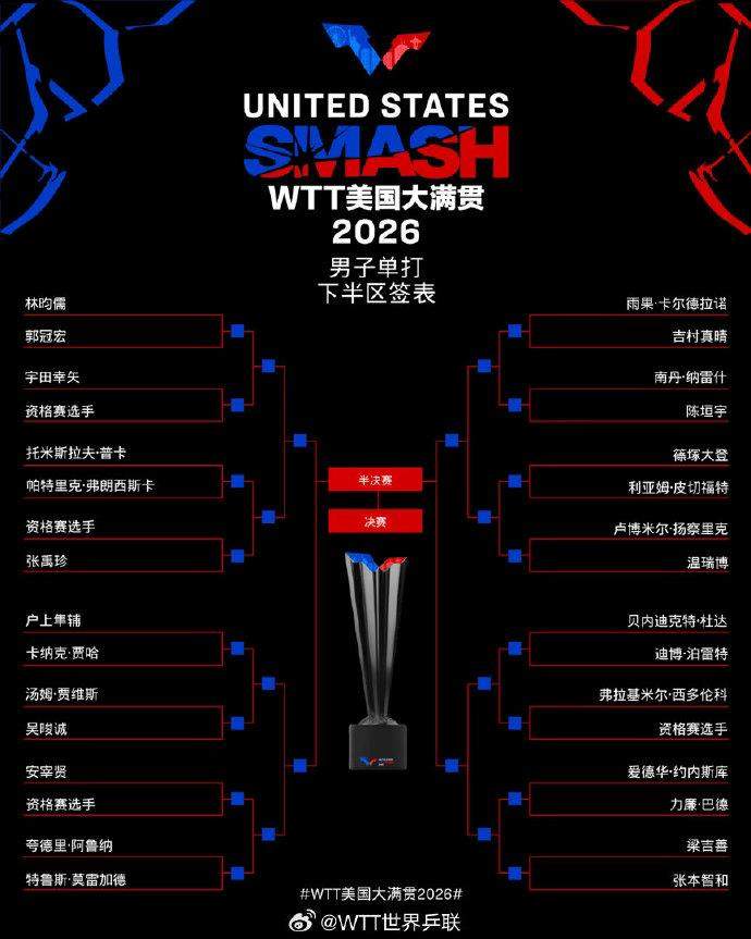 国乒加油！WTT美国大满贯签表出炉