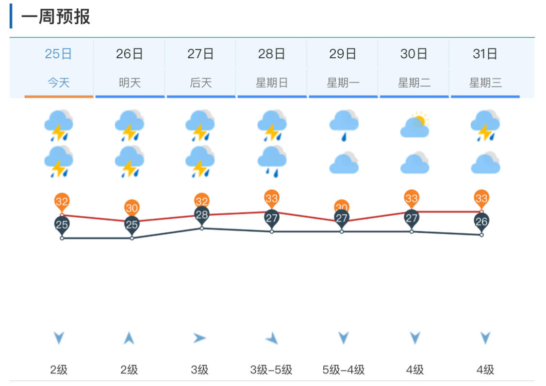 济南本次降雨9处达大暴雨级别！暴雨、雷雨大风影响已解除！今日多地仍有雷阵雨+7～8级风